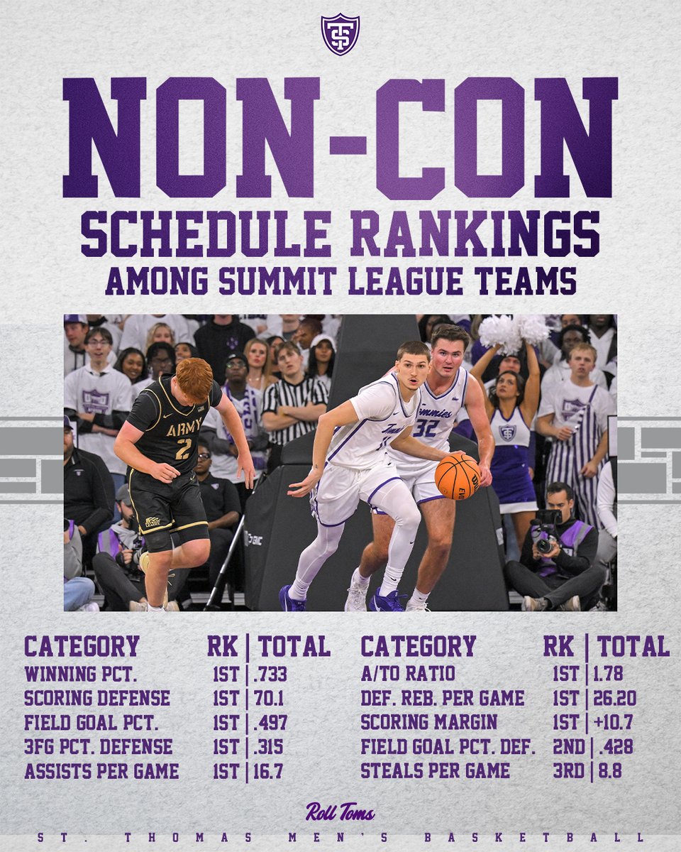 Putting the non-conference schedule into perspective

<a href="/TheSummitLeague/">The Summit League</a> season starts tomorrow 😤

#RollToms