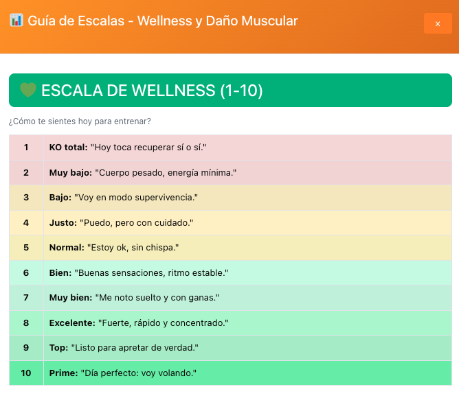 toplidercoach's tweet photo. 🧠 Controla el estado real de tus jugadores, no entrenes a ciegas.

En el Hub/planificador de toplidercoach ya puedes usar escalas de Wellness y Daño Muscular para ajustar cargas, prevenir lesiones y tomar mejores decisiones cada día.

👉 https://t.co/211akgVwoZ https://t.co/QS5hx8zr9S