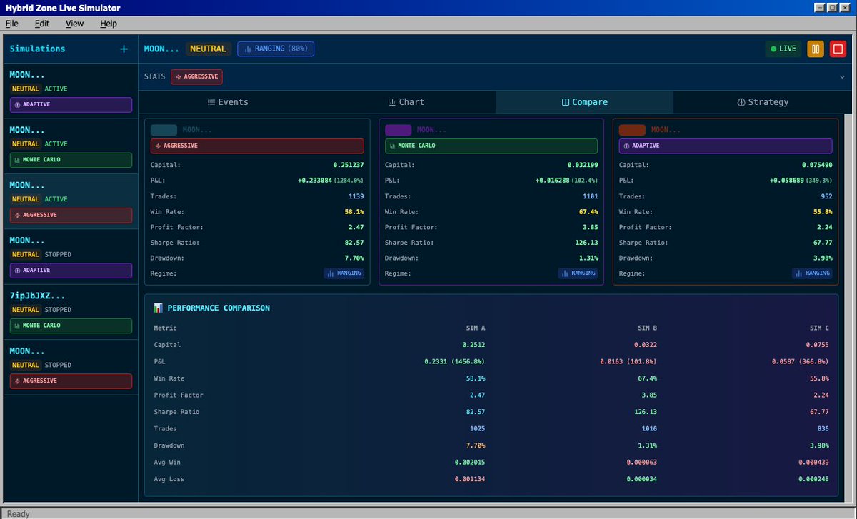 Moonbeam_SOL's tweet photo. Updated strategy simulations perfomances.

Thousands of trades have been ran through the Hybrid Zone simulator over the past ~16h, all using real-time trade and dataflow from the Moonbeam token and each individual strategy running different scenarios, variables and trade logic to make their decisions autonomously; this simulation is a sandbox and does make any on-chain action currently.

Integration into the core Moonbeam engine simulator later today to see how these two modules (engine + Hybrid Zone) work together.