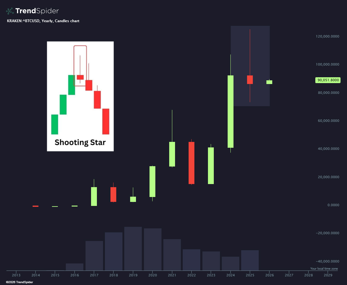 TrendSpider's tweet image. Make a wish 🌠 $BTC