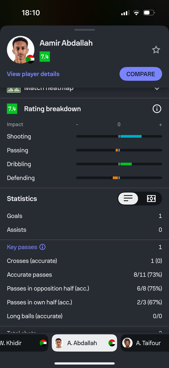 Aamir abdallah hold your head high you have definitely impressed a lot of European scouts today🔥🫡
