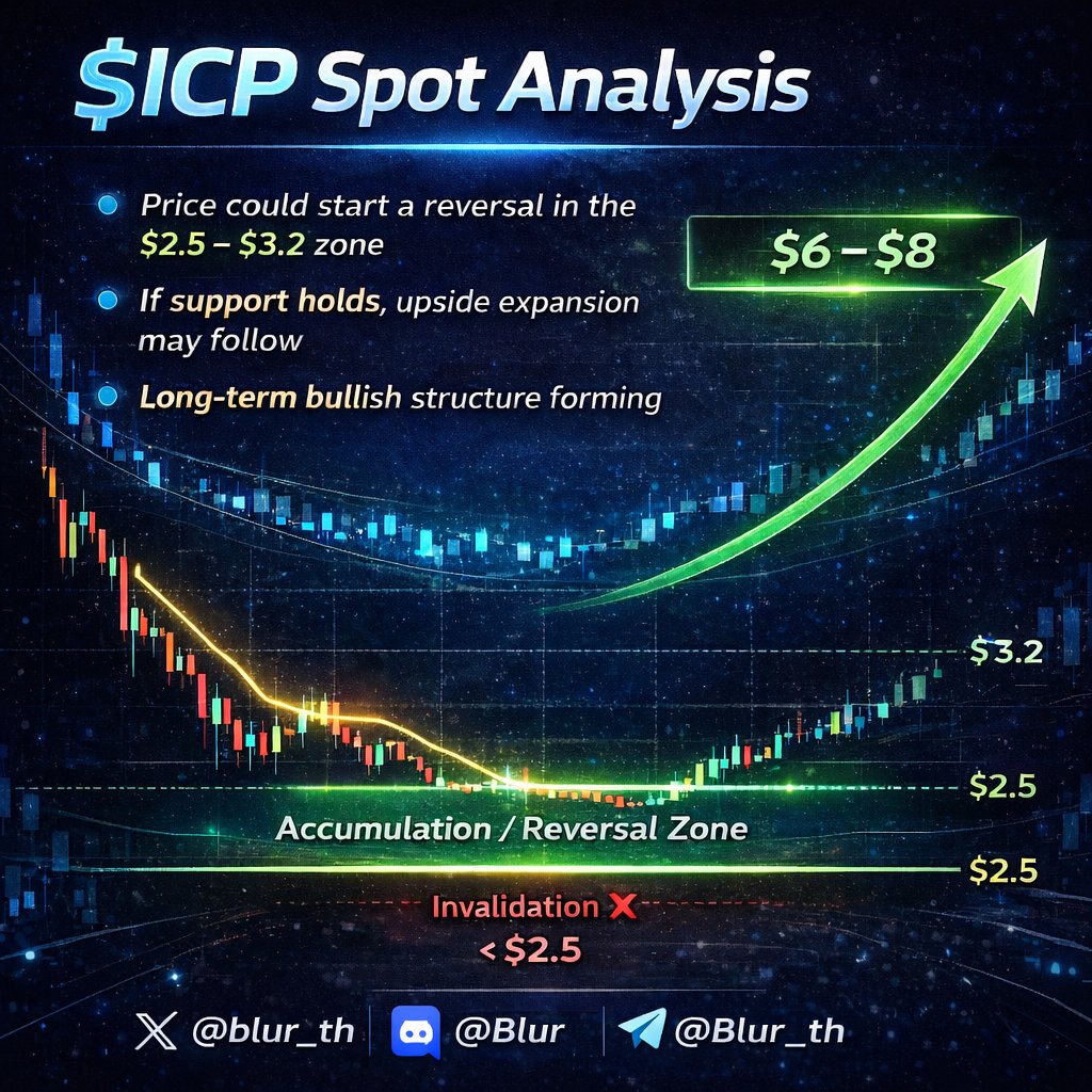 #ICP_Spot_Analysis

$ICP
$USDT

#BTCUSDT #Eth #Altseason