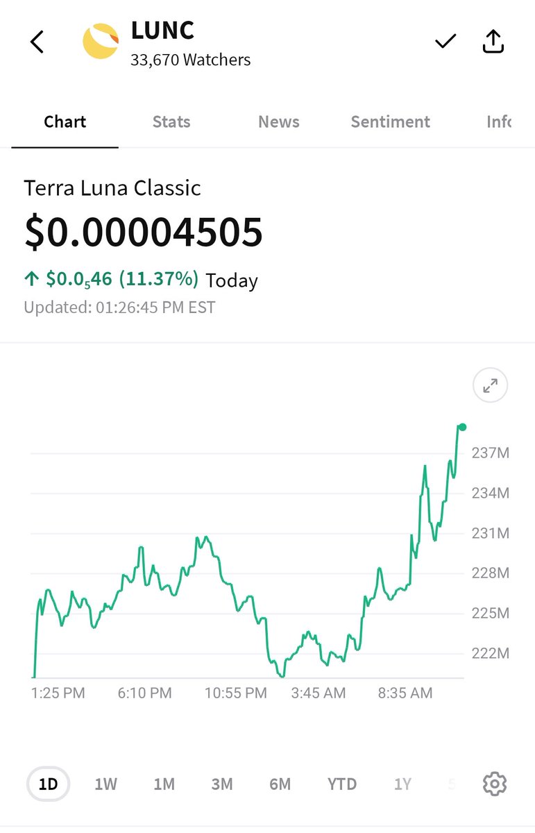 Volume is pouring in and so are the gains🚀

#LUNC &amp; #USTC WILL revive and WILL be part of the future of #Crypto , #Finance , #banking &amp; #DeFi ✅

The question is, do you have your stake in what is set to be a parabolic 2026 &amp; beyond🔥