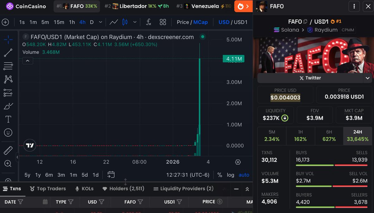 FAFO looking like the runner of the day

Up 33,000% since yesterday