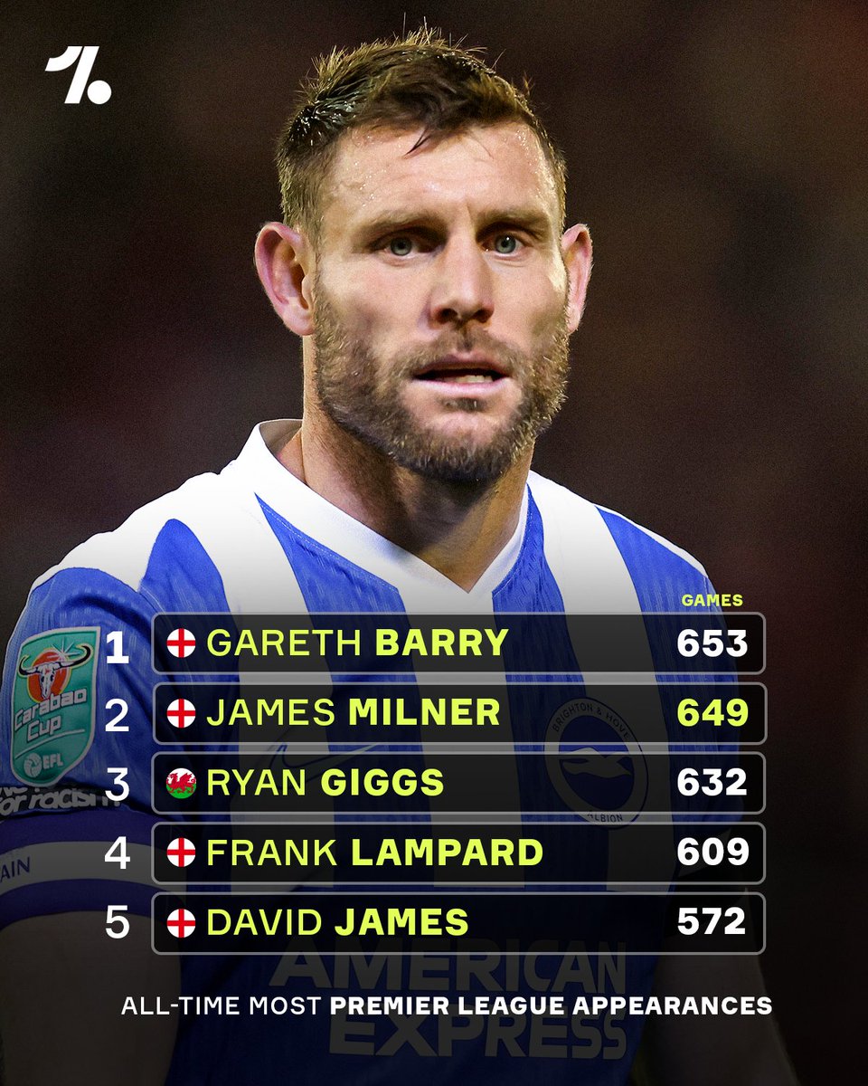 James Milner is just FIVE games away from breaking the record for most appearances in Premier League history 😱

He turns 40 years old today and is currently in his 25th calendar year in the EPL 👏

This is his season 🥹
