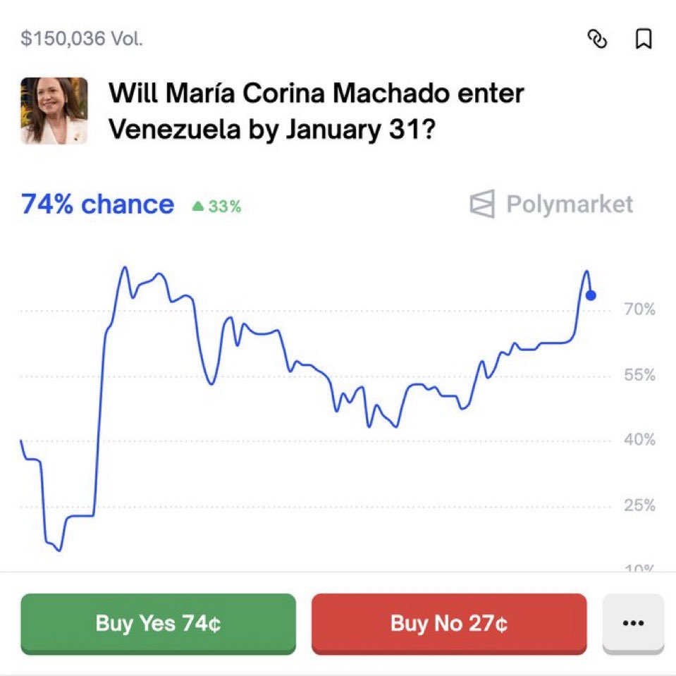 LeadingReport's tweet image. BREAKING: Nobel Peace Prize winner and Venezuelan opposition leader Maria Corina Machado says “We are ready to take over the government.”

74% chance she enters Venezuela by January 31st.