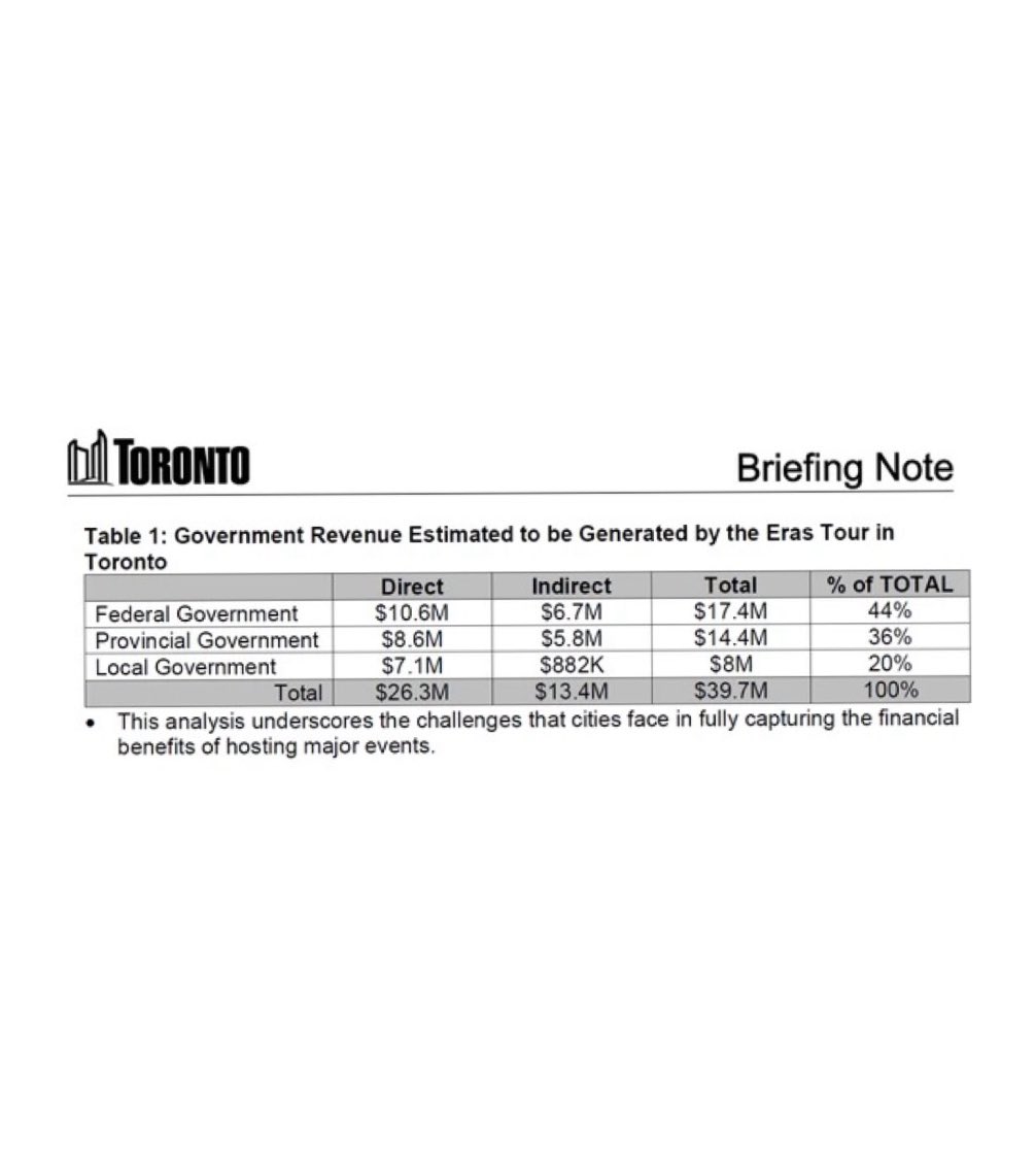theTSupdates's tweet photo. ‼️| Toronto, Canada earned an overall revenue of $39.7M across “The Eras Tour” 6-dates at Rogers Center, according to the exclusive document provided by The City Hall to @TheTorontoSun.

(https://t.co/2uGQWSYjGd) https://t.co/yKkN83vpWN