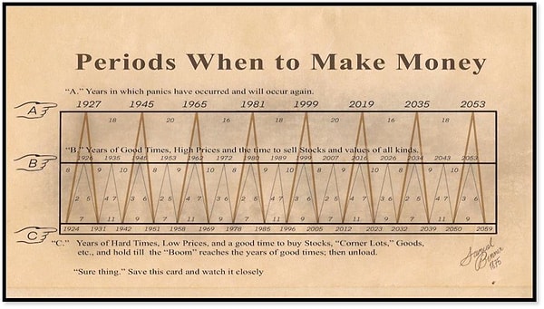 Bu grafiği herkes paylaşır ama açıklamaz‼️

2026 yılını da yuvarlak içine alırlar üstelik artık sen ne anlarsan..

Grafik ne anlatıyor?

Grafik 3 ana dönemi (A–B–C) tekrar eden bir para döngüsü vardır.

🟥 A Dönemi – PANİK ve ÇÖKÜŞ YILLARI

“Years in which panics have occurred