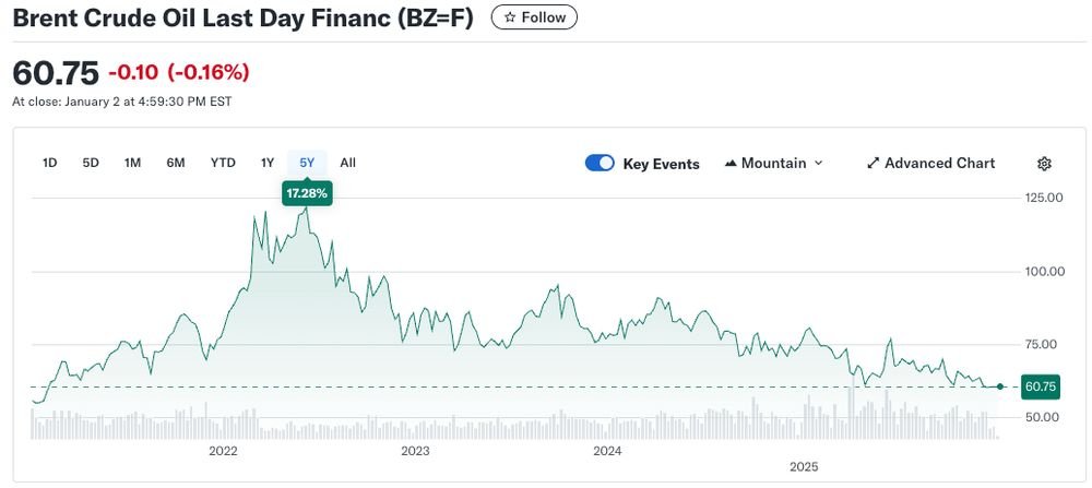 Country 9 in global oil reserves has invaded country 1. Country 7 is under sanctions and its refineries are being destroyed. Country 2 is facing off with country 6. There are riots in country 3. Yet oil is only $60/bbl. Is oil just not as critical as it used to be?