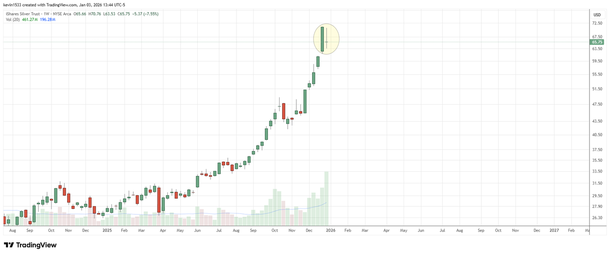 kpak82's tweet image. $SLV (weekly) Bearish harami cross at ATHs