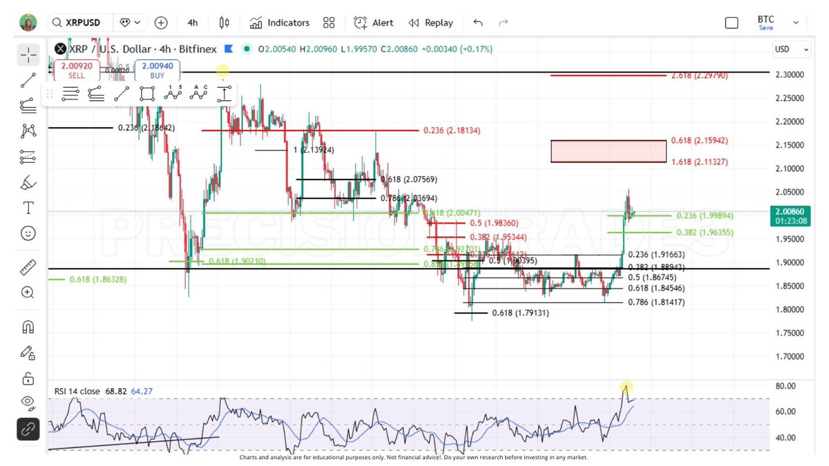 PrecisionTrade3's tweet image. #XRP is beginning to look a lot like a new trend 👀

The RSI is continuing to print bullish and is not signaling a top yet! I marked local supports in green which looks like the $2 level has now flipped to support. Holding these levels means that $2.11-$2.15 is next. 

#BTC has…