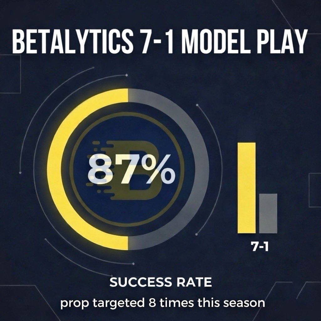 BetalyticsInc's tweet photo. 🏈🧪 THE MODEL PLAY IS IN!

Our NFL system is closing out the regular season strong. This prop has hit 87% of the time (7-1) when our system targets it.

We're giving it away free! Simply:
• Retweet this post
• Must be following

We'll drop the play in your DMs. https://t.co/cAYCfrXwA8