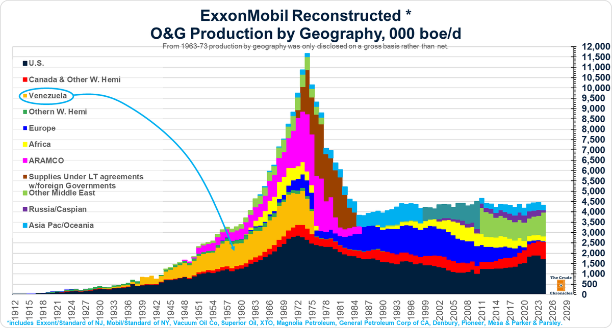 crudechronicle's tweet image. Venezuelan Oil Industry was started by two companies - $XOM and $SHEL

1/
