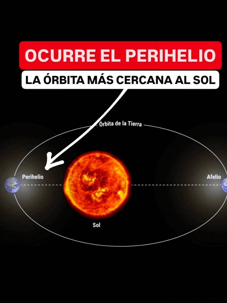 JeanSuriel's tweet photo. 🔴🔴TOMEN NOTA | Hoy la Tierra ha acelerado y está experimentando un fenómeno astronómico extraordinario del que ni cuenta nos hemos dado: ha alcanzado su máxima velocidad en su traslación alrededor del sol, al moverse a unos 110,700 kilómetros por hora.
🔴Este sábado 3 de enero, nuestro planeta estará en su órbita más cercana al sol, un fenómeno astronómico conocido como PERIHELIO: se aproximará un poco más de 147 millones de kilómetros de nuestra estrella.
🔴Pero estemos tranquilos ya que esto no será perceptible para la humanidad y tampoco representará un incremento de las temperaturas: las estaciones son producto de la declinación del eje de la Tierra (invierno en el hemisferio norte y verano en el hemisferio sur).
Sigue ⬇️