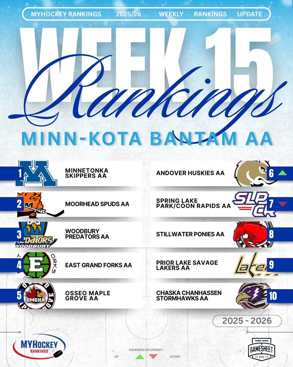 Week 15 Minn-Kota Bantam AA Top 10 Rankings
Presented by <a href="/GameSheetInc/">GameSheet Inc.</a> 🇺🇸🏒 🥅 🇺🇸

Complete Rankings
myhockeyrankings.com/rank.php?y=202…