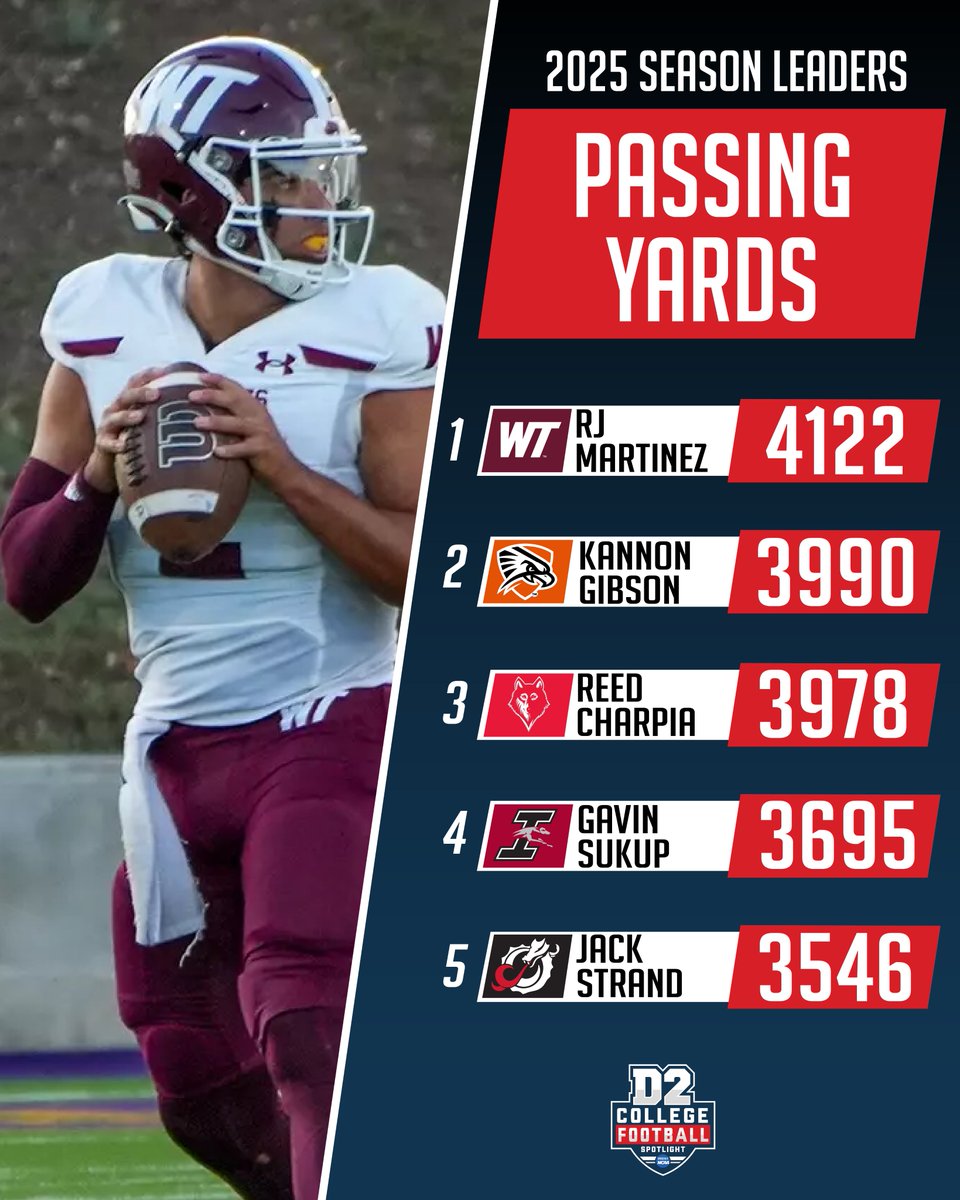 d2fbspotlight's tweet image. 𝟮𝟬𝟮𝟱 𝗡𝗖𝗔𝗔 𝗗𝗜𝗩𝗜𝗦𝗜𝗢𝗡 𝟮 𝗣𝗔𝗦𝗦𝗜𝗡𝗚 𝗬𝗔𝗥𝗗𝗦 𝗟𝗘𝗔𝗗𝗘𝗥𝗦

① RJ Martinez (WTAMU) 4,122
② Kanon Gibson (UTPB) 3,990
③ Reed Charpia (NEWB) 3,978
④ Gavin Sukup (UINDY) 3,695
⑤ Jack Strand (MSUM) 3,546

#D2FB