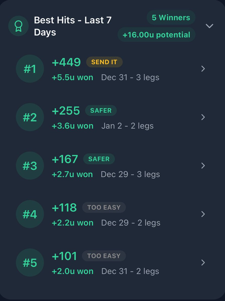 average_bets's tweet image. 🚨I have to talk about this app that just launched called Parlay Wizard.

🔎We are all privy to spotting “AI slop” at this point. We’ve all tried to use chat GPT to make us some sports bets. It’s unreliable and pulls junk 🗑️

✅ Parlay Wizard uses Edge Engine — AI trained on real…