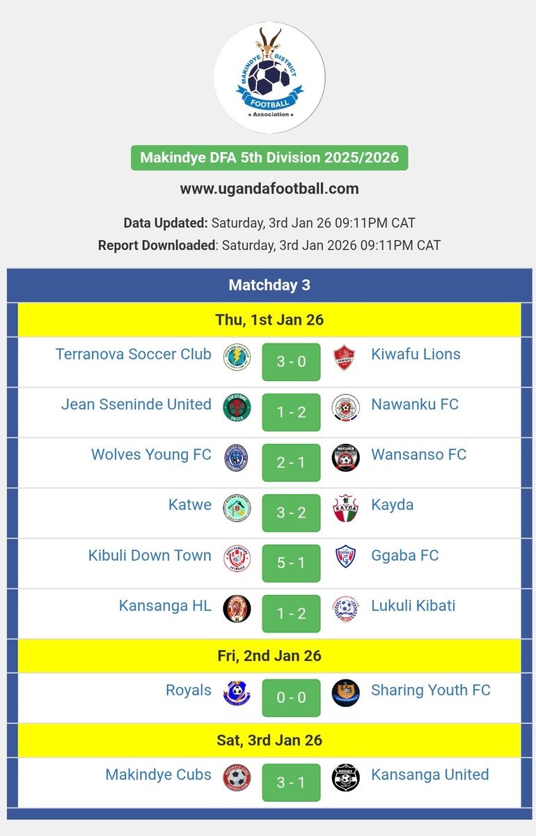 MakindyeDFA's tweet photo. MADFA 5th Division match day 03 results..

#madfa 
#madfa5thdivleague 
#madfa6thdivleague 
#fufa 
#makindyedivision 
#KRFA 
#ugandafootball
#Nashabdul

It's our District our Football https://t.co/Susw5vWrXb