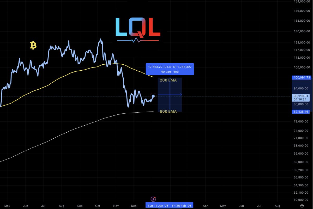 Bitcoin Daily - we are ~50% of the way across the 800-200 EMA river on the  daily.