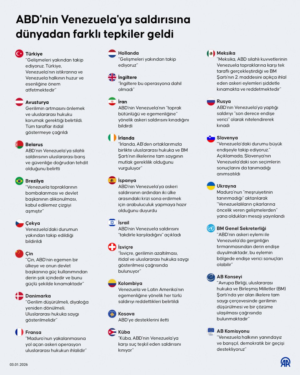📍 Türkiye

Dışişleri Bakanlığı: Gelişmeleri yakından takip ediyoruz. Türkiye, Venezuela’nın istikrarına ve Venezuela halkının huzur ve esenliğine önem atfetmektedir

📍 Çin

❝Çin, ABD’nin egemen bir ülkeye ve onun devlet başkanına güç kullanımından derin şok içindedir ve bunu