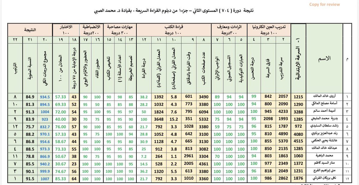 نبارك لخريجي  الجزء الأول من دبلوم القراءة السريعة رقم ( 704 ) اجتيازهم المستوى الثاني  وحصولهم على نتائج  مشرفة بقيادة خبير القراءة السريعة د.محمد الصبي وبمشاركة المدربين المحترفين أ. صالح الدماعين،م. فايز السياف ، د. سونيا مالكي، أ. منال السالمي، أ. خديجة عمر . 
هذه الدورة تم