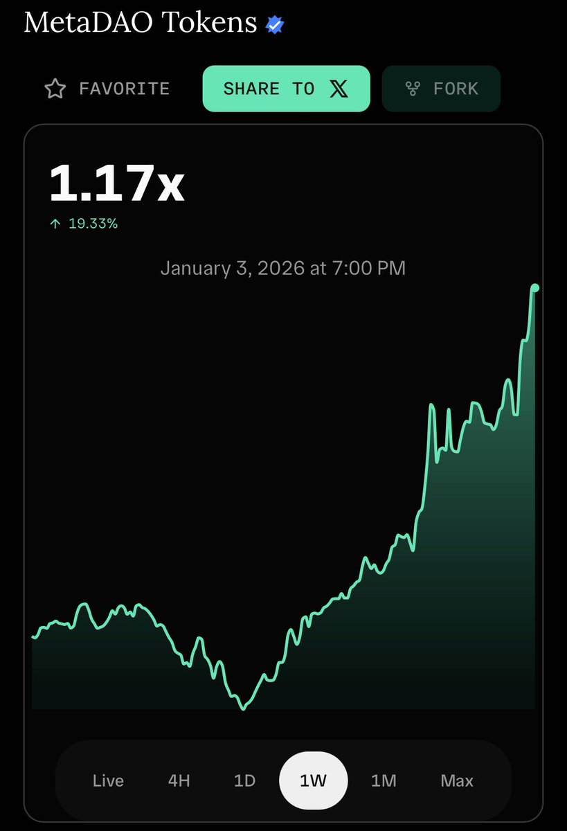 Looks like MetaDao tokens are up 17% on the week 👀