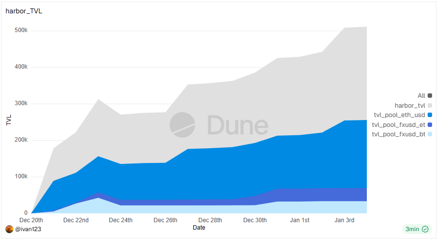 Steady climb for Harbor ⚓️

$250k+ TVL reached as Maiden Voyage approaches completion

Ledger Marks continue accruing as markets transition live, unlocking real yield, stability pools, and protected leverage next 🌊