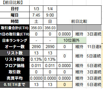 【今日も分析やっ #TMAs 0104】
★5日連続TMAz登録数維持　5382名（+0）
★契価格上昇　4.05（+0.02）
〇3日連続24H商0件、TV356　0ETH
〇5日連続フロア維持　0.011ETH（+0）
〇11日連続オーナー数維持　2890名（+0）
〇5日連続リスト維持　13体（+0）
〇フロア0.1まで13体（+0）
⬇️
