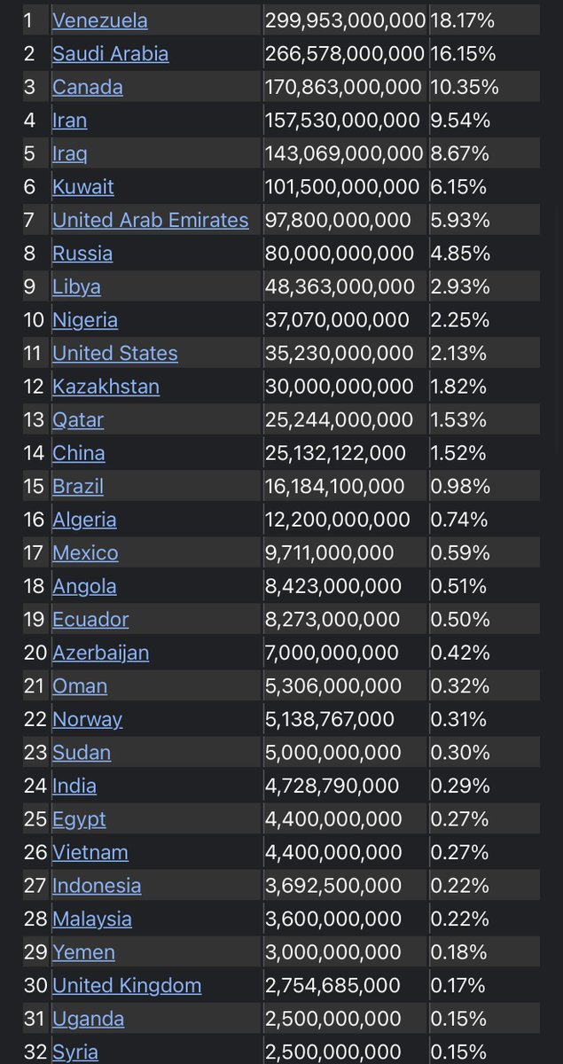 Almost no one understands how big this is.

Venezuela holds 300 billion barrels of oil.
It has the largest reserves in the world, totaling about 18% of global supply.

It holds nine times as many barrels of oil as the U.S.

At approximately $58 per barrel, that’s $17.4 trillion