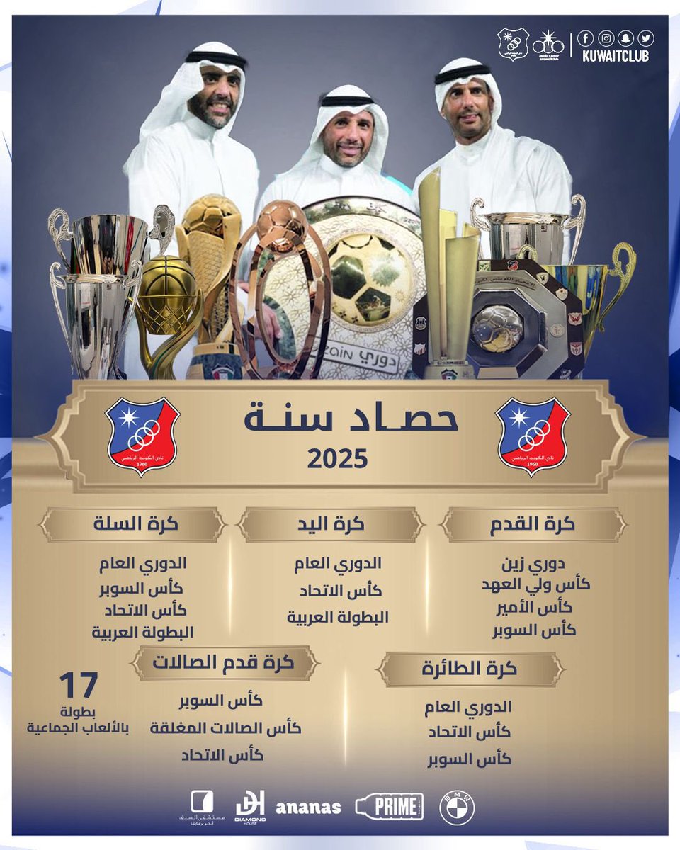 هذا الثلاثي التاريخي جاء تحت قيادة إدارة النادي برئاسة #خالد_الغانم، وبدعم جماهيري هائل، ليُخلد عام 2025 كعام الإنجازات الذهبية لـ"العميد" الذي يُلقب بالزعيم في كرة القدم والسفير آسيوياً، أثبت مرة أخرى أنه النادي الأبرز في #الكويت متعدد الرياضات.
<a href="/MarzouqAlghanim/">مرزوق الغانم</a>

<a href="/kuwaitclub/">نادي الكويت الرياضي</a>