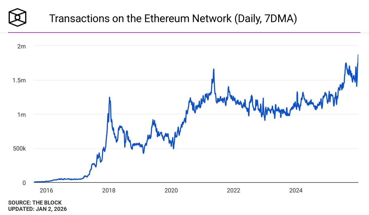 이더리움 네트워크의 일일 트랜잭션 사상 최고치 달성 이건 한마디로 체인 위가 다시 바빠졌다는 뜻입니다. 이 신호 자체는 중기적으로는  분명히 플러스입니다. 다만 트랜잭션 수가 곧바로 가격 상승으로 직결되진 않습니다. 가격을 움직이는 건 건수보다도
