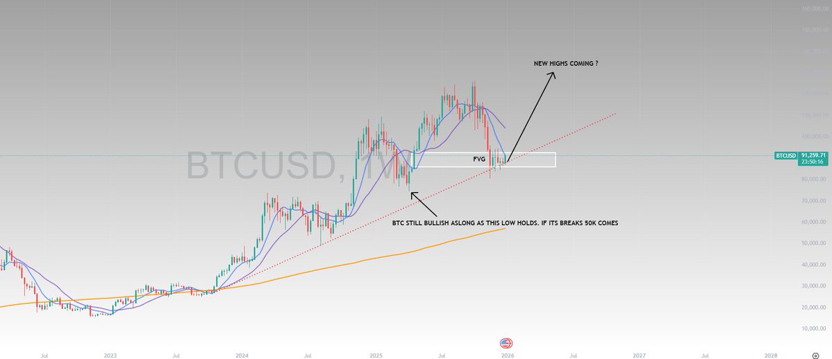 sentforglory's tweet image. $BTC lots of people are BEARISH on it because of this 4 YEAR CYCLE but the weekly timeframe hasn’t broke trend 

bitcoin came back to fill its weekly FVG and has been consolidating in it for several weeks / once we close over we should make a run to 100k + and thats were BULLS…