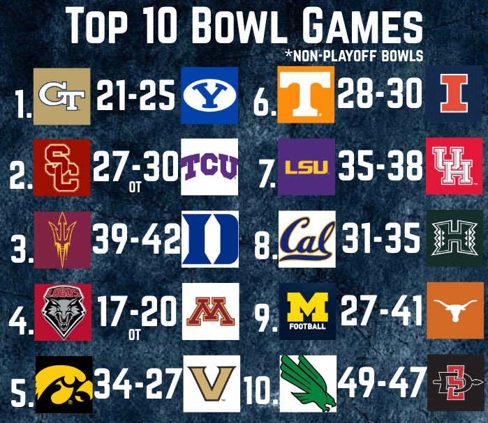 CollegeFBonX's tweet image. The non-playoff bowl season has concluded. Here are the top 10 non-playoff bowl games of the year!