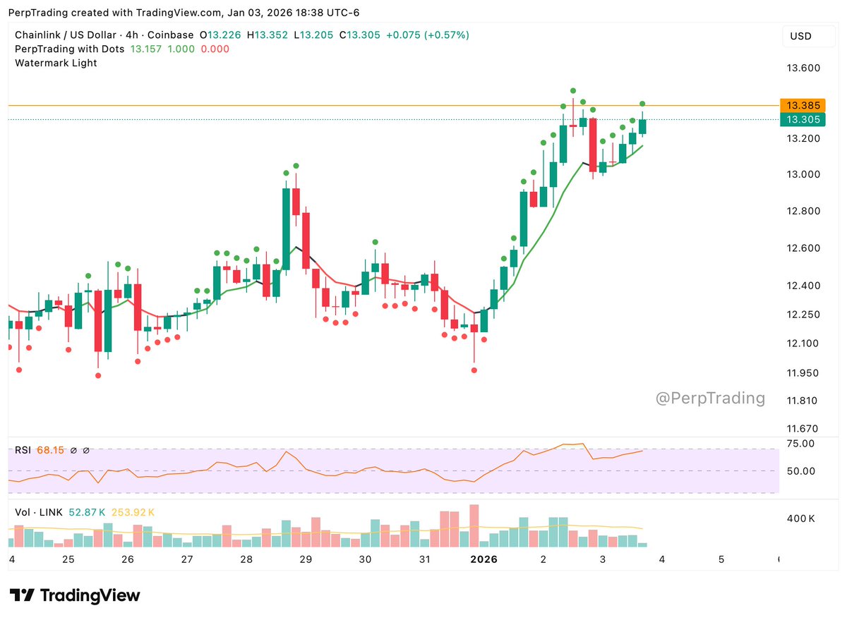Don't believe resistance will hold much longer - $LINK