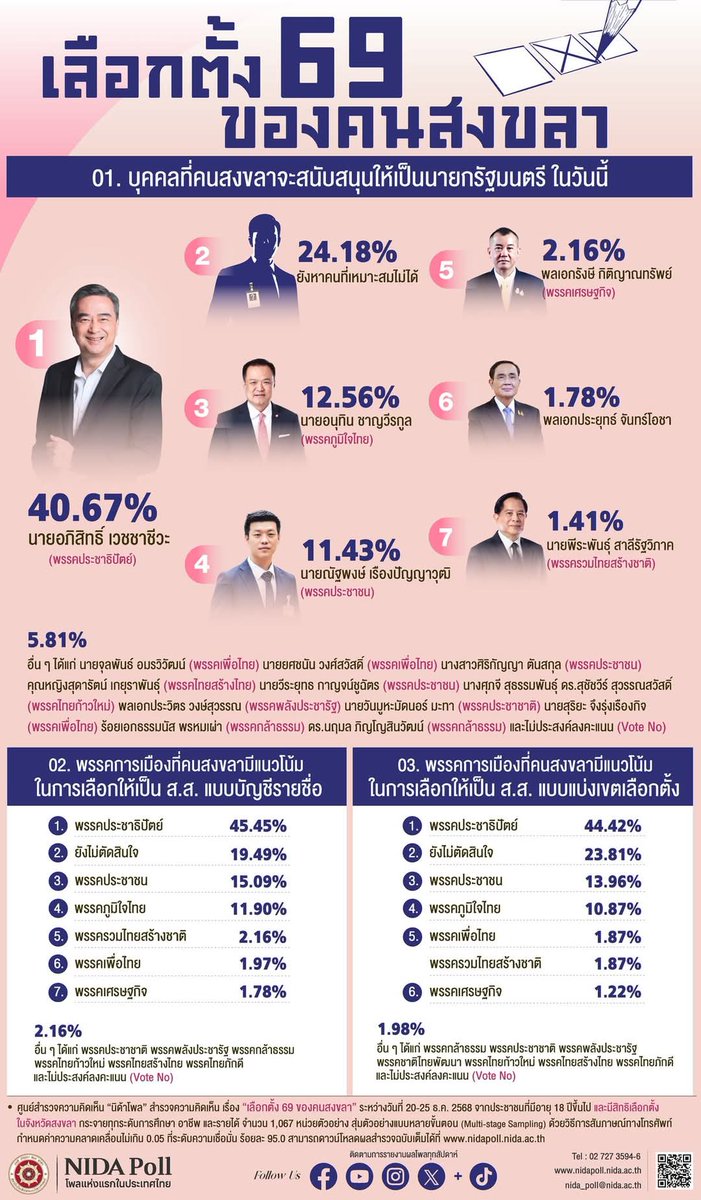 คนสงขลาเลือกอภิสิทธิ์เกือบครึ่ง
อันดับ 2 อนุทิน 3.เท่ง