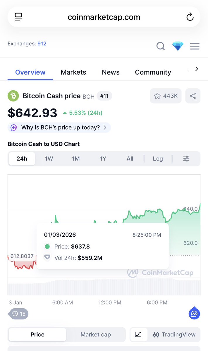 Everyone that invested in Bitcoin Cash on my say so has made money!