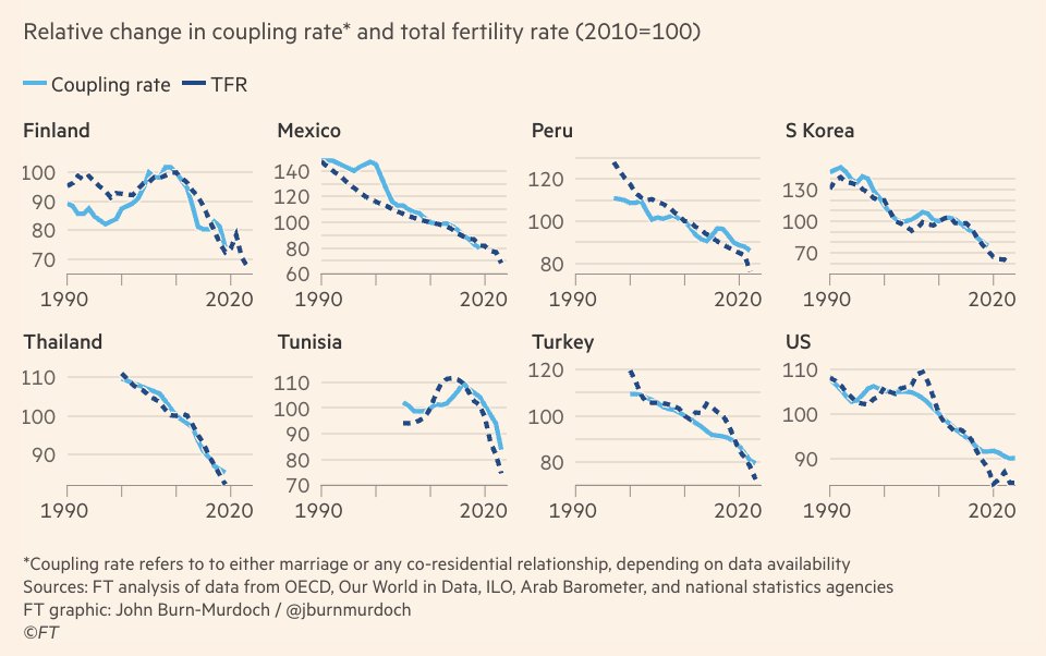 MoreBirths's tweet image. The drop in fertility tracks falling marriage rates, all over the world. Yet the advantages of marriage for happiness, health and wealth have never been higher.

In my newest article, I argue that solving problem of low birthrates requires doing a better job selling marriage.