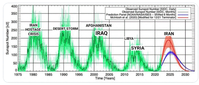 Andercot's tweet photo. I'm not saying you could've predicted a war with Iran solely by looking at the solar sunspot cycle.

But someone else did, in 2020. https://t.co/8w2PTwqpBY