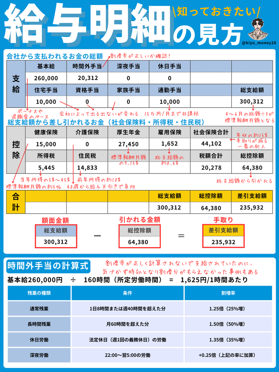 2026年こそは、ちょっとでも
『お金に強くなりたい』方へ

社会人なら知っておきたい
・給与明細の見方
・所得税の基本　　
・住民税の基本　
・社会保険の基本
・源泉徴収票の見方

超基礎から図解で全力まとめしたので、
見逃したくない方は見ていってください！
↓↓↓（1/5）