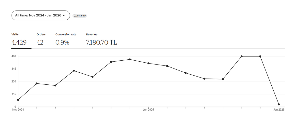 Yaklaşık 1 yıldır Etsy mağazamı tek başıma yönetiyorum. Trafik var ancak satış dönüşümünü artırmak için profesyonel desteğe ihtiyacım olduğunu gördüm. Etsy mağaza yönetimi ve SEO konusunda deneyimli biriyle düzenli çalışmak istiyorum. Yardımlarınızı bekliyorum.