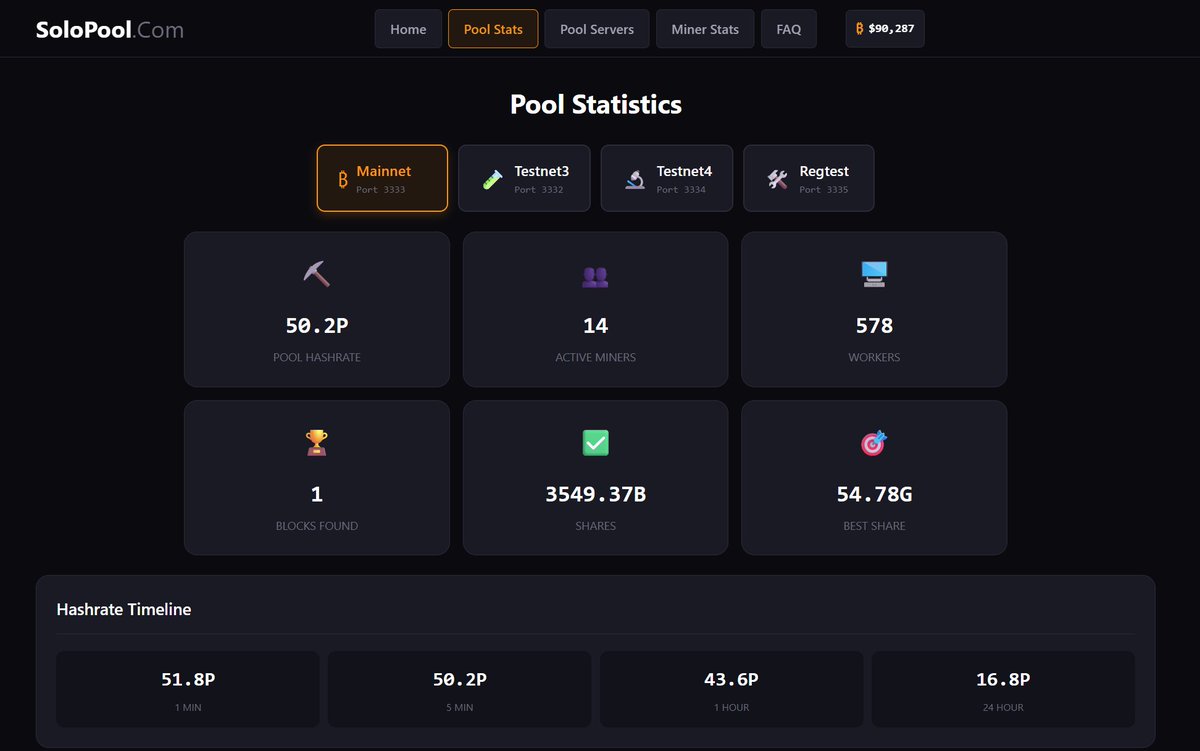 Pool has just cracked the 50PH mark!!!! 

We want to see block #2 LFG!!!

solopool.com 
(Better stats pages are coming!)  #bitcoin #bitcoinmining