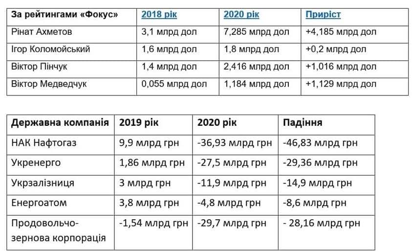 Пігулки пам'яті 

Alex N Alex Noyt

Олігархи та держкомпанії при Порошенко, та при Зеленському...
