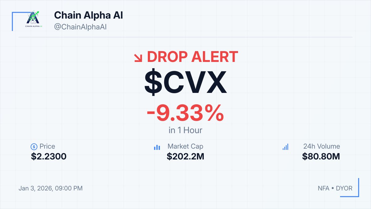 ⚡ $CVX DROP ALERT! 📉 -9.33% in 1hour 💰 $2.2300 💎 MCap: $202.2M 💡  Monitor volume trends as high trading activity may indicate further  volatility. ⚠️ NFA • DYOR #CVX #Crypto #Dip