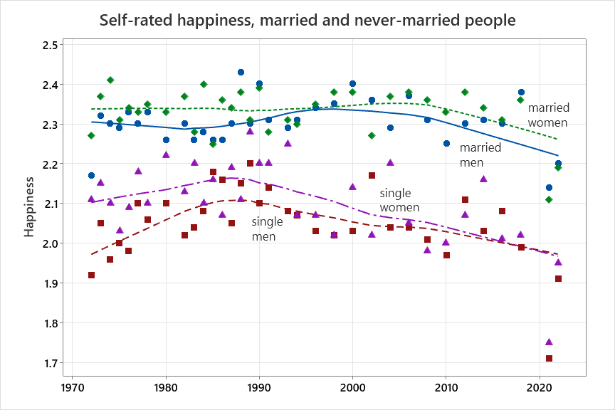 MoreBirths's tweet image. The drop in fertility tracks falling marriage rates, all over the world. Yet the advantages of marriage for happiness, health and wealth have never been higher.

In my newest article, I argue that solving problem of low birthrates requires doing a better job selling marriage.