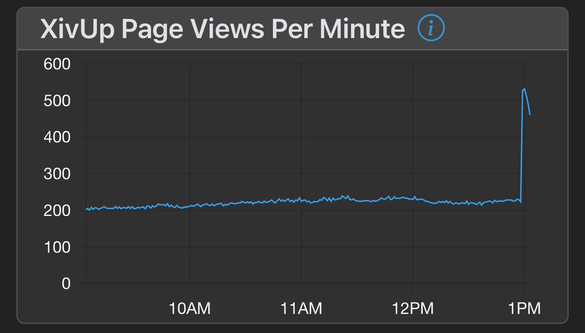 Did FFXIV Get DDoS Today tweet media
