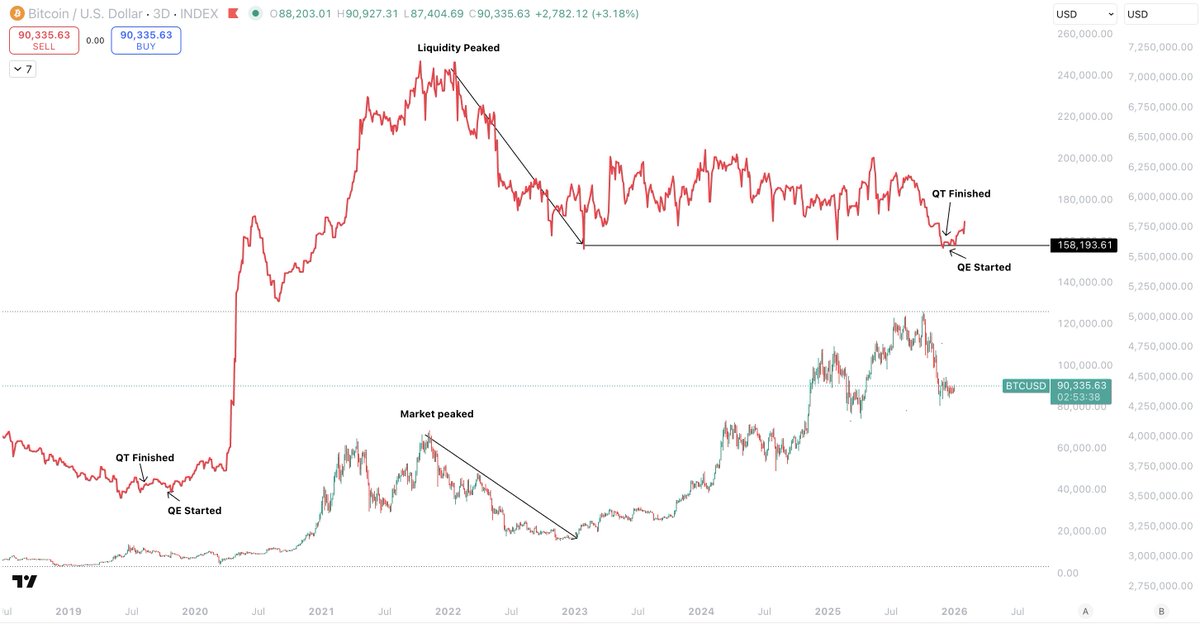This is the single most importance difference between the previous cycle and this one.

At the top of the previous cycle, liquidity had peaked after a phase of large expansion.

Every bull cycle has occurred at this time.

This time, however, liquidity has bottomed at what is