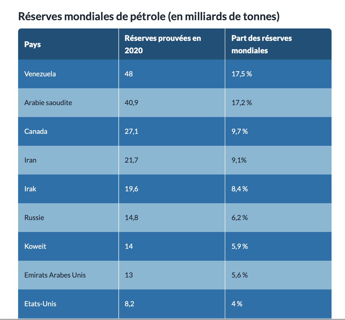 ALeaument's tweet image. Le coup d'État de Trump n'est pas fait au nom de la démocratie ou de la lutte contre le trafic de drogues. 

Il est fait pour s'accaparer le pétrole du Venezuela. 

Ceux qui pensent et disent autre chose sont au mieux des nigauds, au pire des complices.