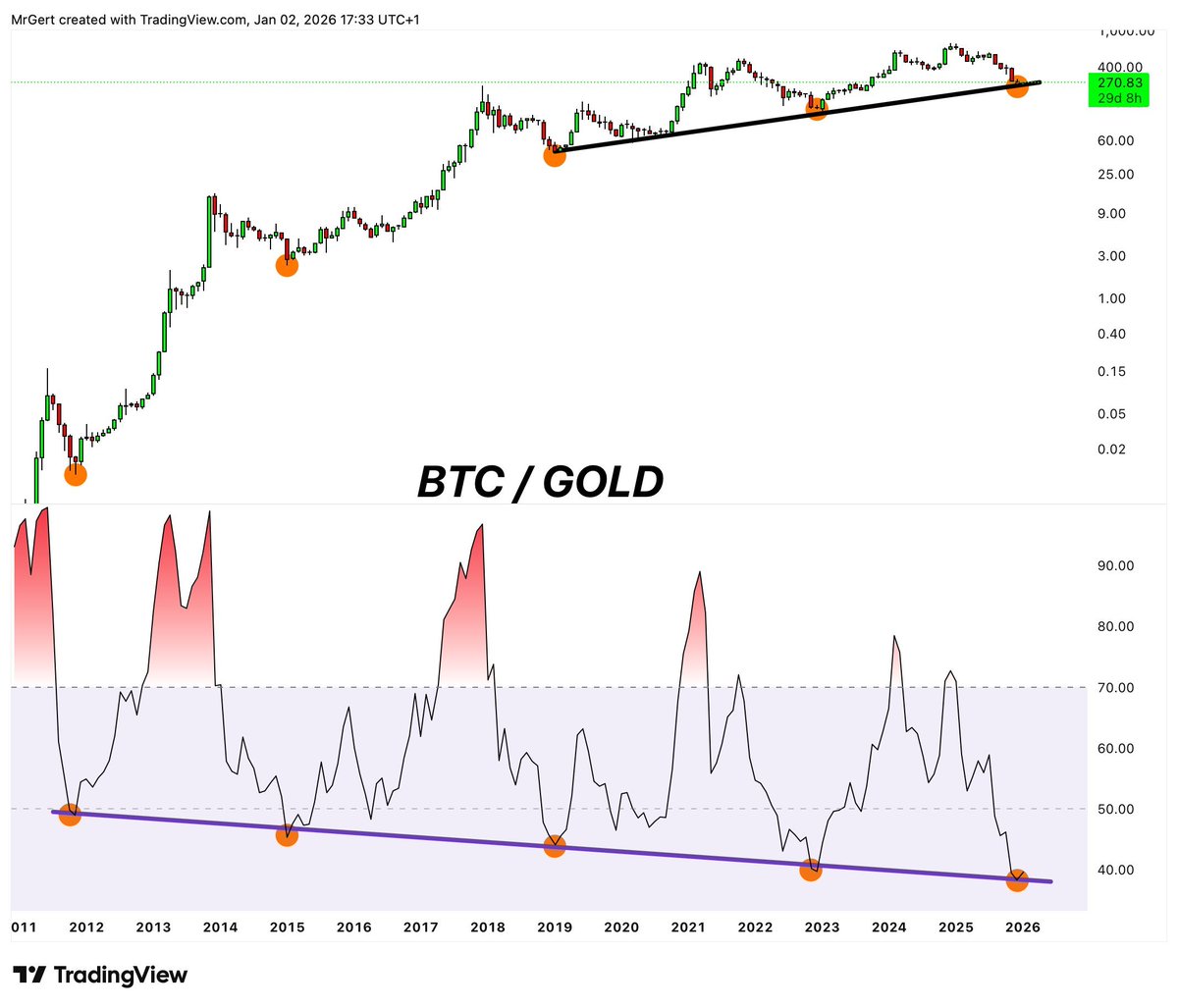 比特币/黄金(BTC/GOLD)的比率下降到RSI 触及紫色的趋势底线，历史上仅被触及过4次，每次都确认绝对的熊市底部。这次第5次会不一样吗？