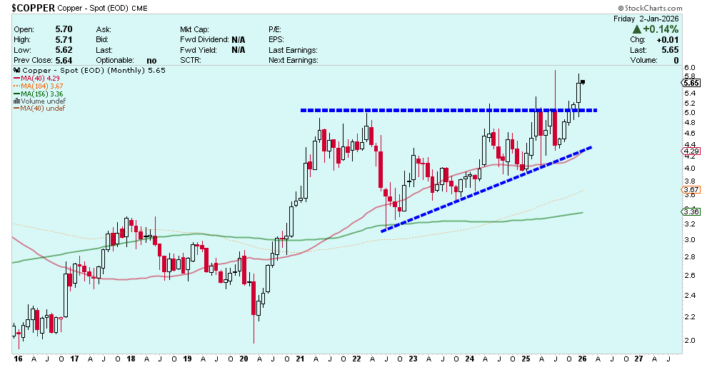CEOTechnician's tweet image. 2026 Themes

Bullish Copper 📈