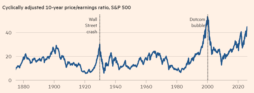 steve_hanke's tweet image. The S&amp;amp;P 500 is almost as expensive on a cyclically adjusted 10-year P/E ratio than at the peak of the Dot-com bubble.

WELCOME TO THE AI BUBBLE.